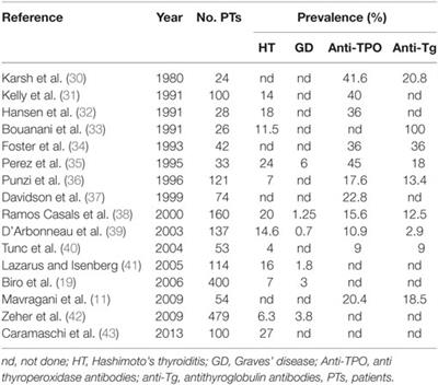 The Association of Sjögren Syndrome and Autoimmune Thyroid Disorders